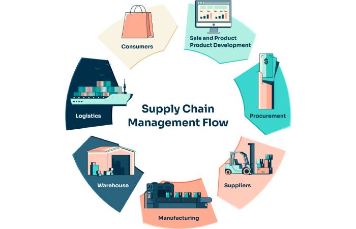 Supply Chain Write For Us