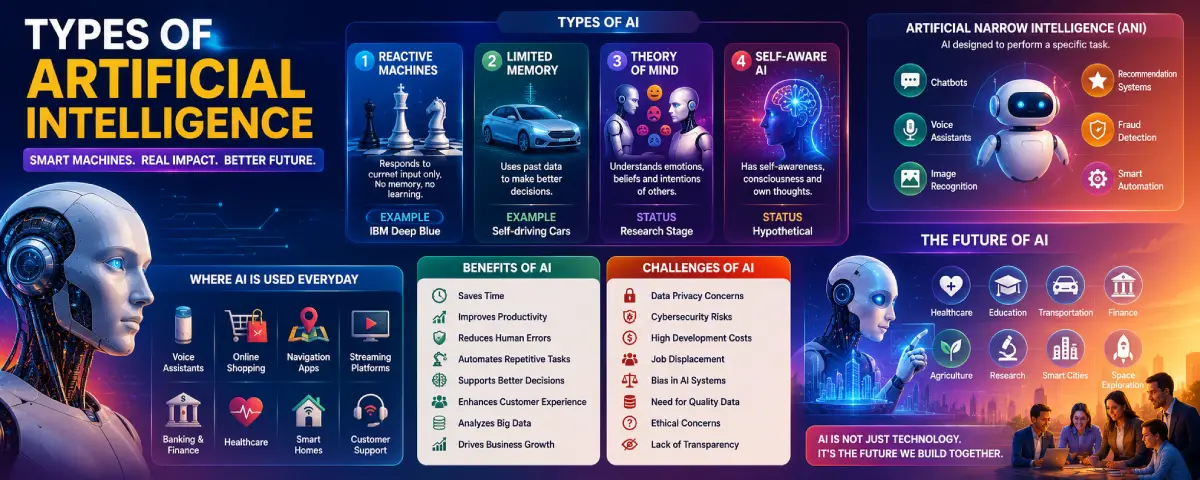 Types of Artificial Intelligence Explained with Examples