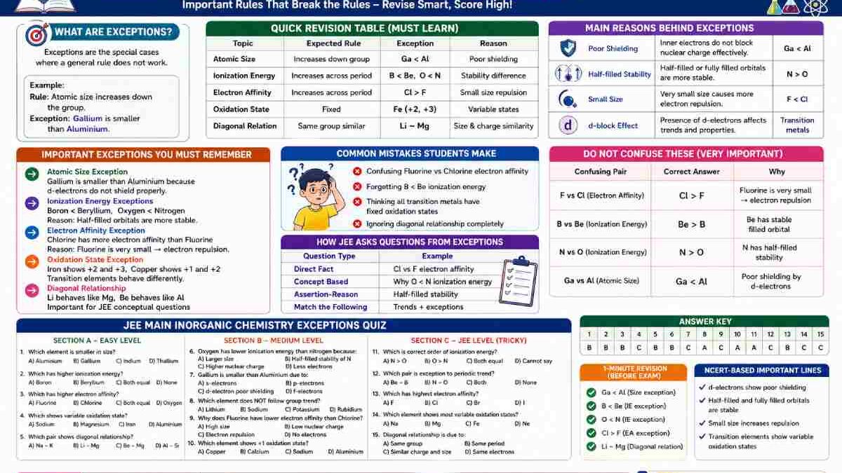 create a quiz on inorganic chemistry exceptions to help me revise for my jee main exam.